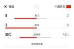 半场数据：国足半场2射门0射正，国足后防失误频频，韩国5射3正！
