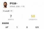 萨拉赫全场数据：1射1正1进球1关键传球，15次丢失球权，评分7